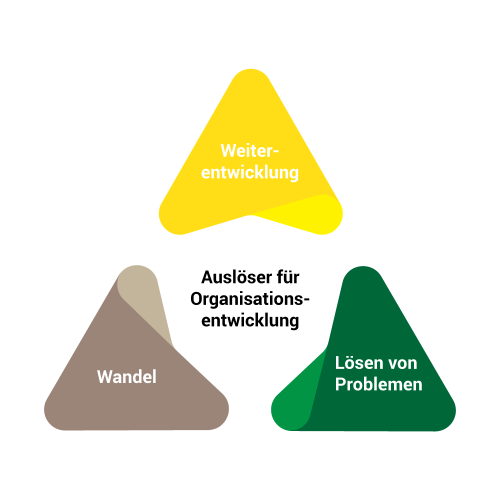 Auslöser für Organisationsentwicklung